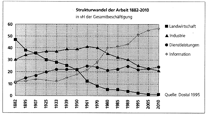 Abbildung / Strukturwandel der Arbeit 1882-2010