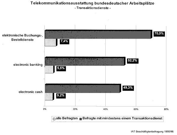 Abbildung / Telekommunikationsausstattung bundesdeutscher Arbeitspltze - Transaktionsdienste