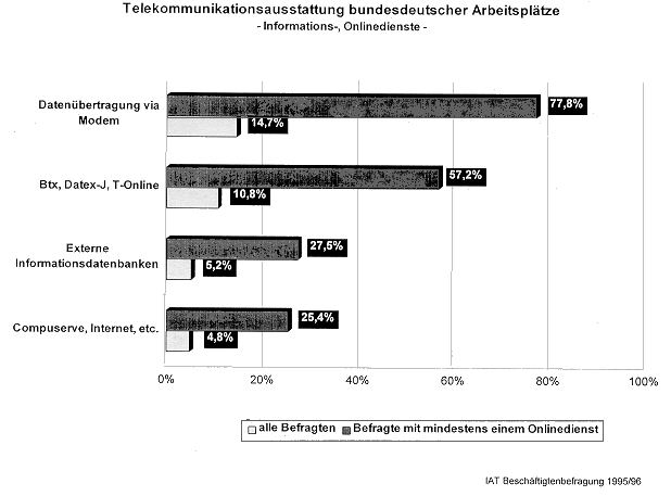 Abbildung / Telekommunikationsausstattung bundesdeutscher Arbeitspltze - Informations-, Onlinedienste
