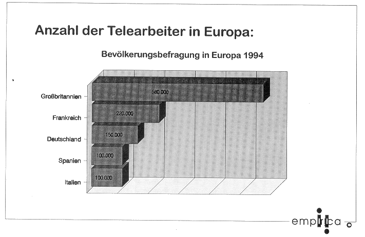 Anzahl der Telearbeiter in Europa