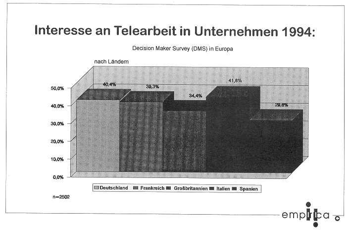 Interesse an Telearbeit in Unternehmen 1994
