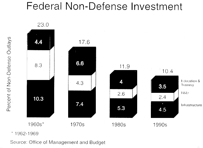 Federal Non-Defense Investment