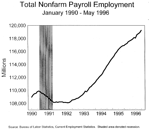 Total Nonfarm Payroll Employment January 1990 till May 1996