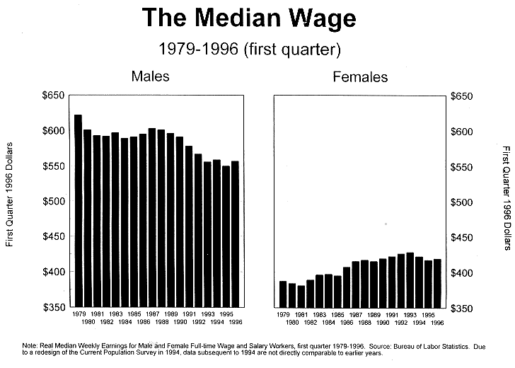 The Median Wage 1979 till 1996 (first quarter)
