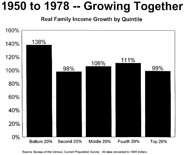 1950 to 1978 -- Growing Together ; Real Family Income Growth by Quintile