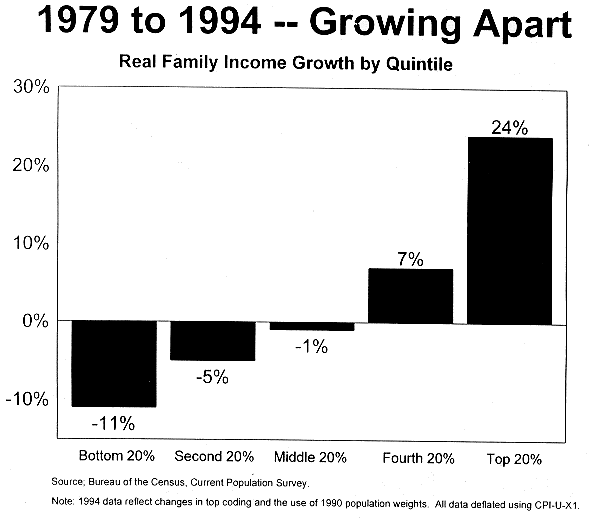 1979 to 1994 -- Growing Apart ; Real Family Income Growth by Quintile