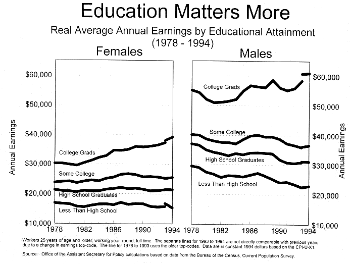Education Matters More ; Real Average Annual Earnings by Educational Attainment (1978 till 1994)