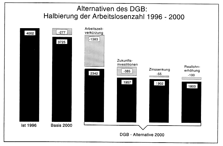 Alternativen des DGB: Halbierung der Arbeitslosenzahl 1996 bis 2000