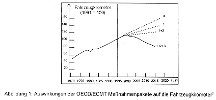 Abbildung 1: Auswirkungen der OECD/ECMT Manahmenpaketeauf die Fahrzeugkilometer