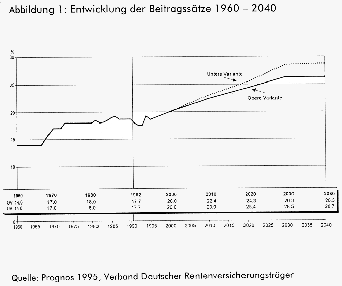 Abbildung 1: Entwicklung der Beitragsstze 1960 - 2040