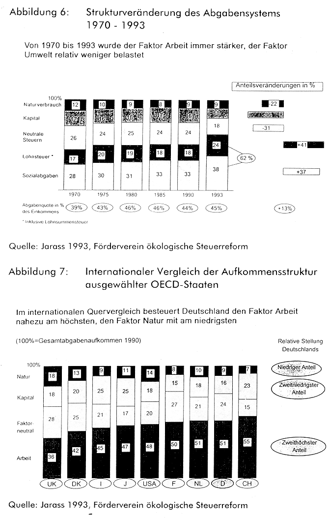 Abbildung 6: Strukturvernderungen des Abgabensystems 1970-1993 / Abbildung 7: Internationaler Vergleich der Aufkommensstruktur ausgewhlter OECD-Staaten