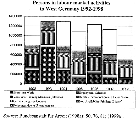 Persons in labour market activities in West Germany 1992-1998