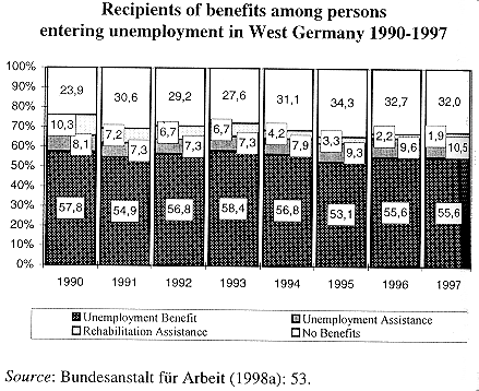 Recipients of benefits among persons entering unemployment in West Germany 1990-1997