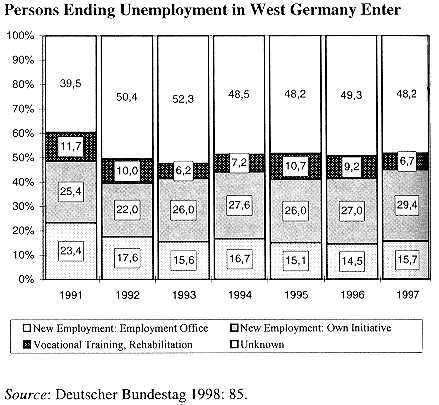 Persons Ending Unemployment in West Germany Enter