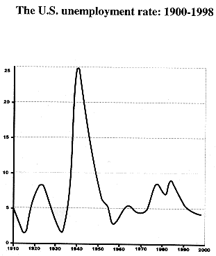 The U.S. unemployment rate: 1900-1998