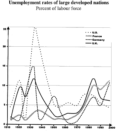 Unemployment rates of large developed nations