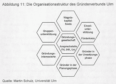 Abbildung 11: Die Organisationsstruktur des Gründerverbunds Ulm