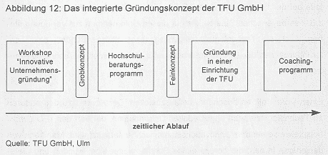Abbildung 12: Das integrierte Gründungskonzept der TFU GmbH