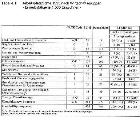 Tabelle 1: Arbeitsplatzdichte 1995 nach Wirtschaftsgruppen