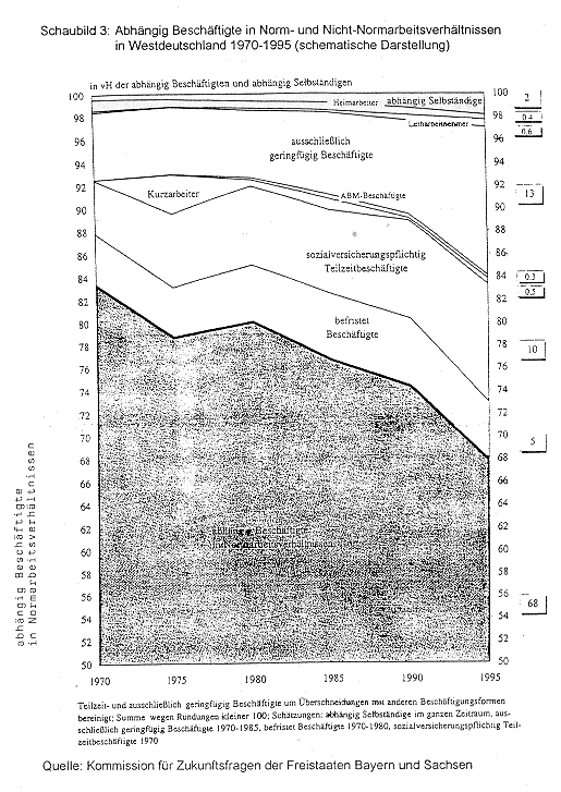 Schaubild 3: Abhängig Beschäftigte in Norm- und Nichtarbeitsverhältnissen in Westdeutschland 1970-1995 (schematische Darstellung)