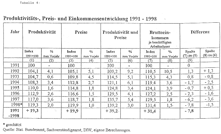 Produktivitäts-, Preis- und Einkommensentwicklung 1991-1998