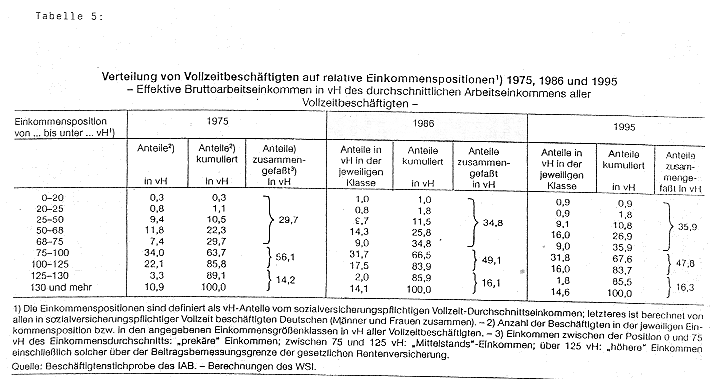 Verteilung von Vollzeitbeschäftigten auf relative Einkommenspositionen 1975, 1986 und 1995