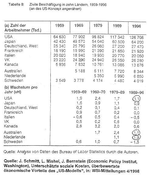 Tabelle 8: Zivile Beschäftigung in zehn Ländern, 1959-1996