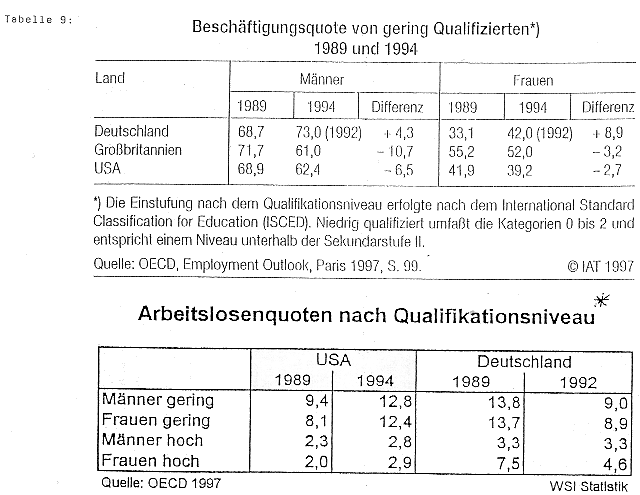 Tabelle 9: Beschäftigungquote von gering Qualifizierten 1989 und 1994