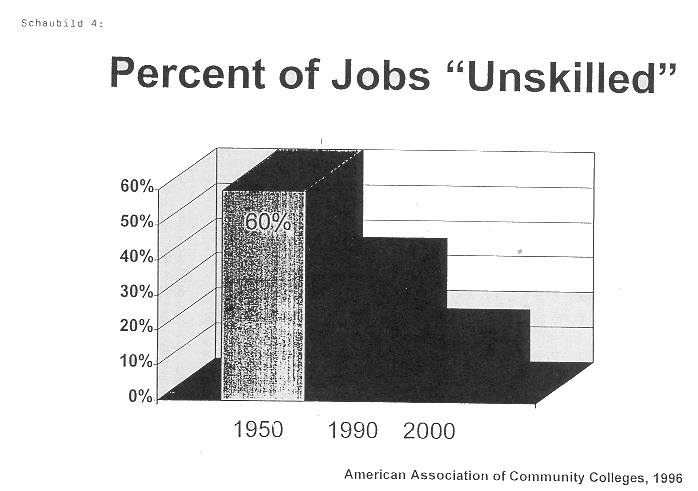 Percent of Jobs - 'Unskilled'