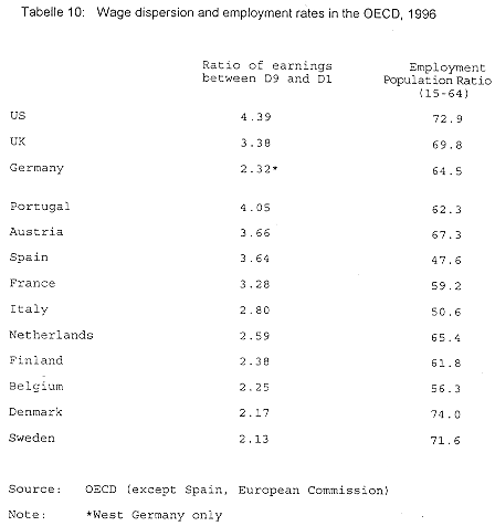 Tabelle 10: Wage dispersion and employment rates in the OECD, 1996