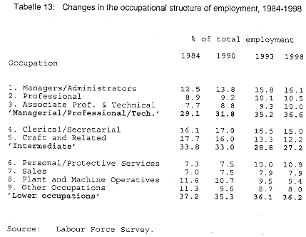 Tabelle 13: Changes in the occupational structure of employment, 1984-1998