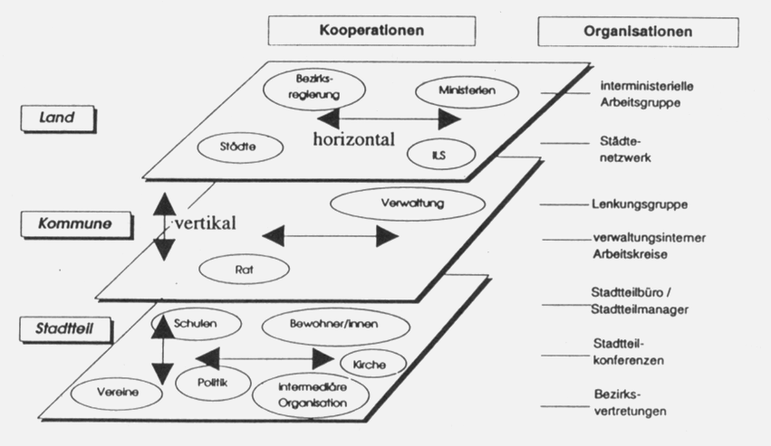 Abbildung 2: Vertikale und horizontale Zusammenarbeit beteiligter Ebenen (Quelle: ILS)