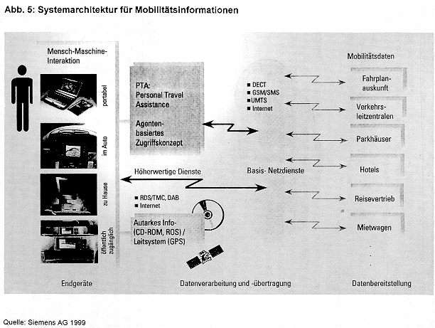 Abb. 5: Systemarchitektur für Mobilitätsinformationen