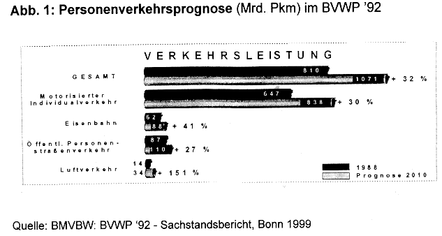 Abb. 1: Personenverkehrsprognose (Mrd. Pkm) im BVWP