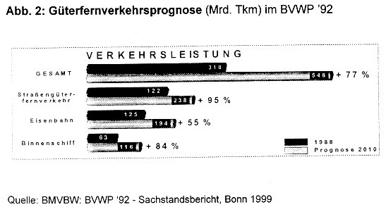 Abb. 2: Güterfernverkehrsprognose (Mrd. Tkm) im BVWP
