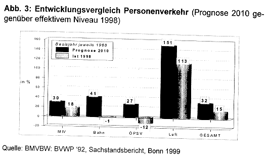 Abb. 3: Entwicklungsvergleich Personenverkehr </B>(Prognose 2010 gegenüber effektivem Niveau 1998)