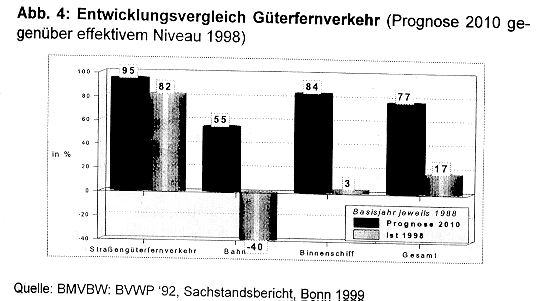 Abb. 4: Entwicklungsvergleich Güterfernverkehr </B>(Prognose 2010 gegenüber effektivem Niveau 1998)