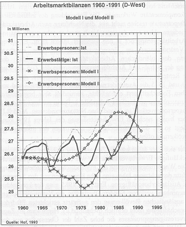Arbeitsmarktbilanzen 1960-1992 (D-West)