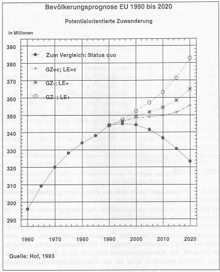 Bevölkerungsprognose EU 1990 bis 2020