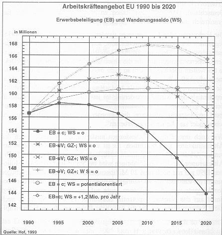 Arbeitskräfteangebot EU 1990 bis 2020