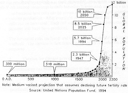 human population growth air