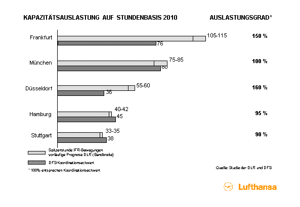 Abbildung 4: Auslastung deutscher Verkehrsflughäfen im Jahr 2010
