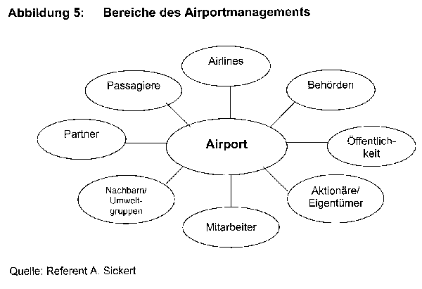 Abbildung 5: Bereiche des Airportmanagements