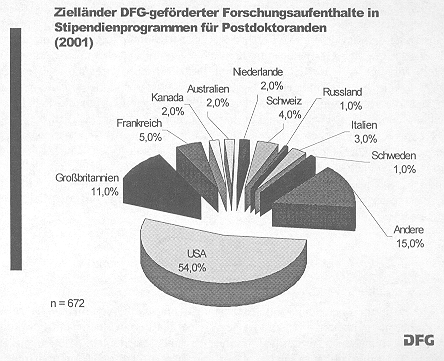 Grafik: Ziellaender DFG-gefoerderter Forschungsaufenthalte in Stipendienprogrammen fuer Postdoktoranden (2001)