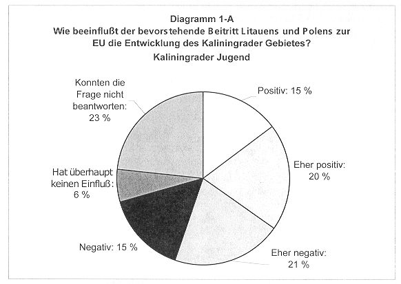 Diagramm 1A: Wie beeinflusst der bevorstehende Beitritt Litauens und Polens zzur EU die Entwicklung des Kaliningrader Gebietes? : Kaliningrader Jugend