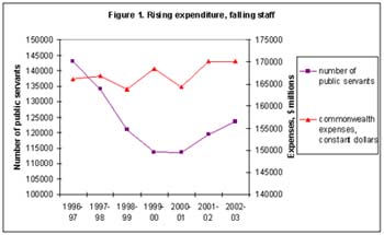 Figure 1. Rising Expenditure, Falling Staff - view higher resolution image - 61Kb