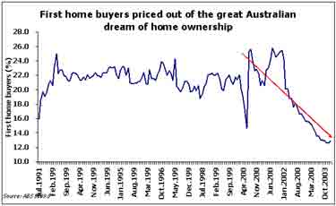 First home buyers priced out of the great Australian dream of home ownership - view higher resolution image - 35Kb
