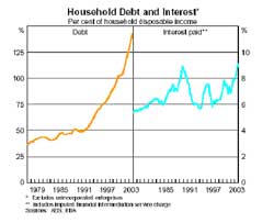 Household debt and Interest - view higher resolution image - 26Kb