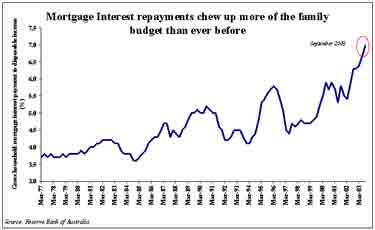 Mortgage Interest repayments chew up more of the family budget - view higher resolution image - 32Kb