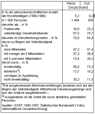 Umfang, Struktur und Merkmale der Existenzgrnder in Deutschland 1990 bis 1996